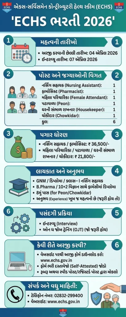 ECHS Recruitment 2026 Overview Infographic in Gujarati