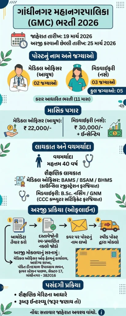 GMC Recruitment 2026 Overview Infographic in Gujarati