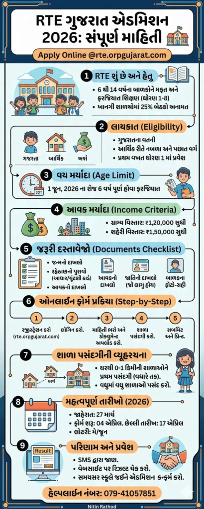 RTE Admission 2026 Gujarat Overview Infographic in Gujarati