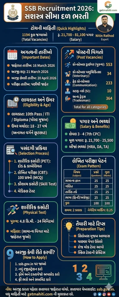 SSB Recruitment 2026 Overview Infographic in Gujarati
